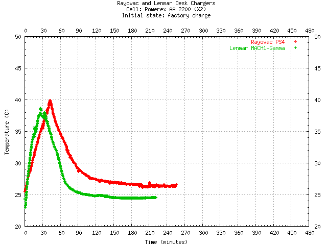 Temp curves for desk chargers compared,
fresh cells