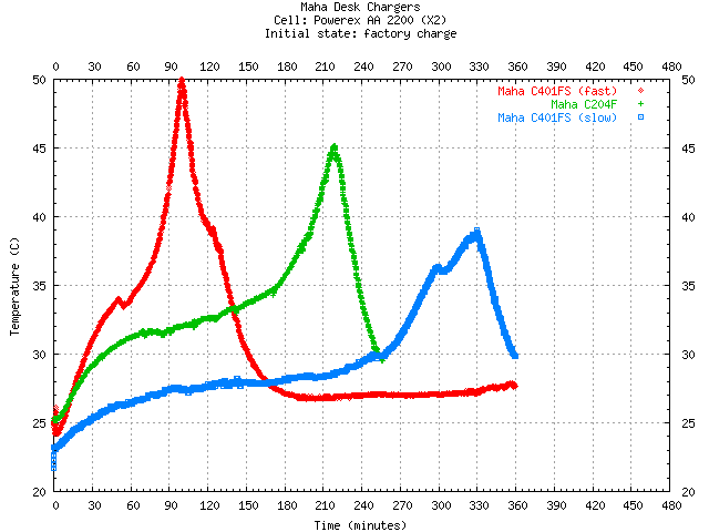 Temp curves for desk chargers compared,
fresh cells