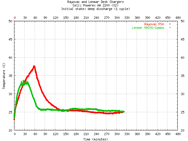temp curves for desk chargers compared,
deep discharge (1 cycle)