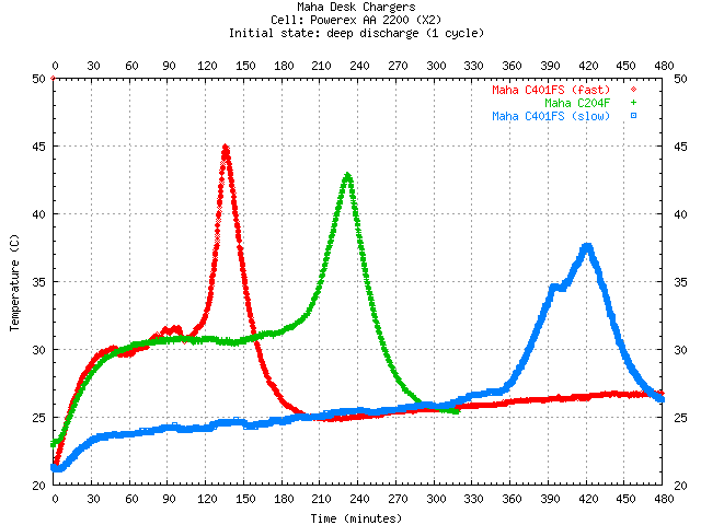 temp curves for desk chargers compared,
deep discharge (1 cycle)