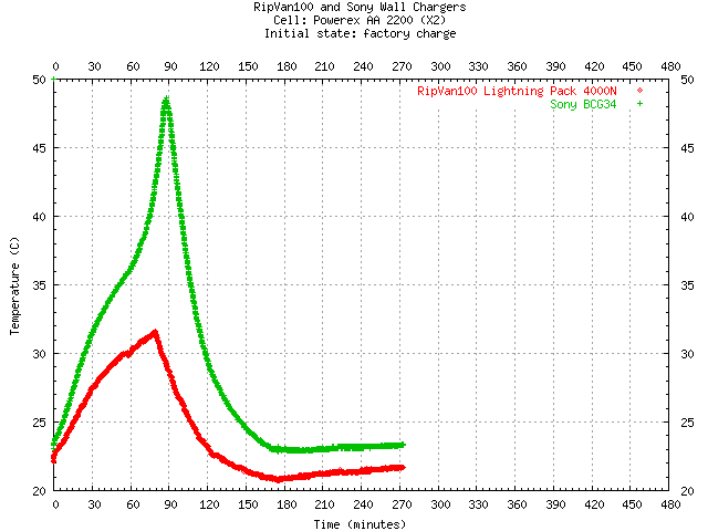 temp curves for wall chargers compared,
fresh cells