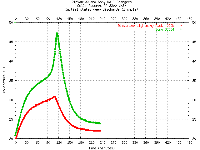 temp curves for wall chargers compared,
deep discharge (1 cycle)