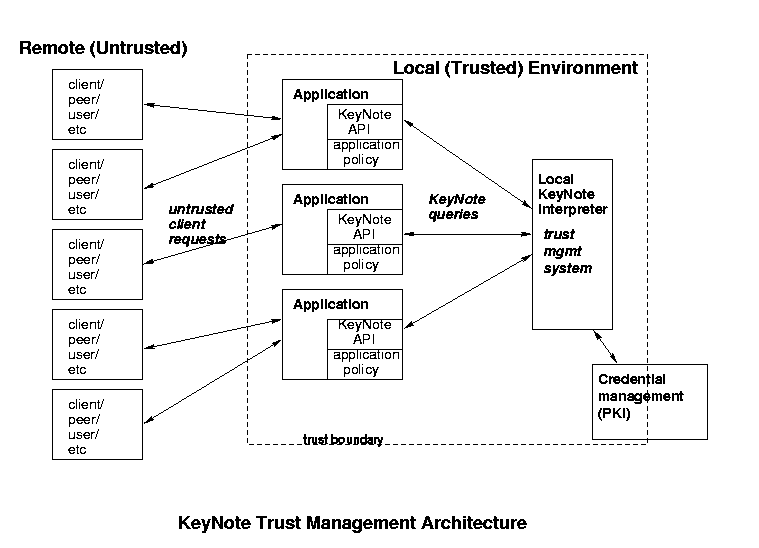 KeyNote Trust Management Architecture